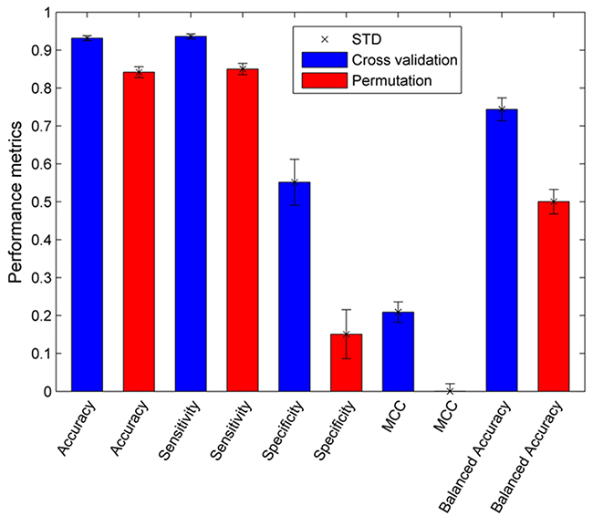 Performance of the 5-fold cross validations (blue bars) and permutation tests (red bars).