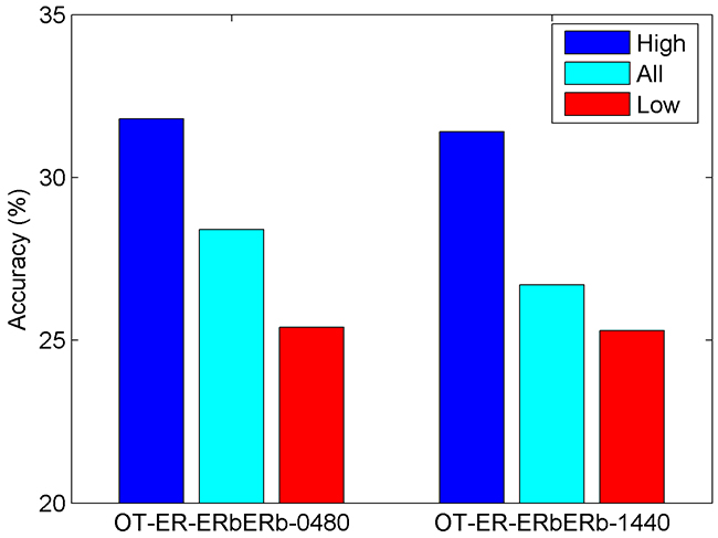 Result of application of the developed ER&beta; binding activity prediction model to the dimerization assays (labeled at the x-axis) in ToxCast.