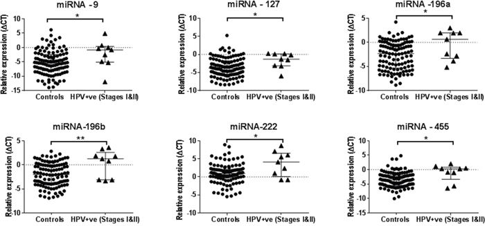 A set of six salivary miRNAs that can discriminate the early stage (Stages I&#x0026;II) of HPV-positive HNSCC patients from the healthy control smoker and non-smoker group.