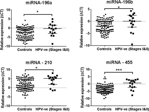 A set of four salivary miRNAs that can be used in discriminating healthy controls from the early stage (Stages I&#x0026;II) of HPV-negative HNSCC patients.