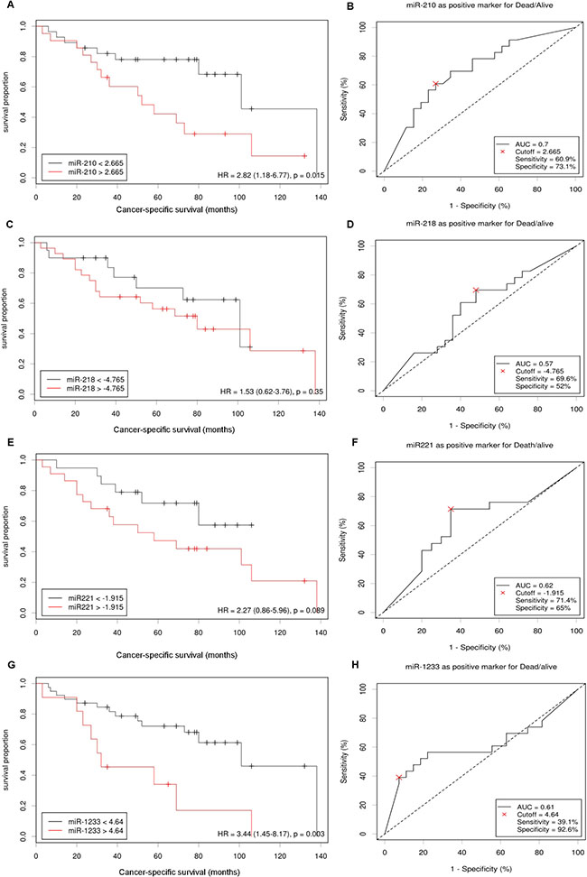 miR-210, miR-218, miR-221 and miR-1233 prognostic roles in patients with RCC.
