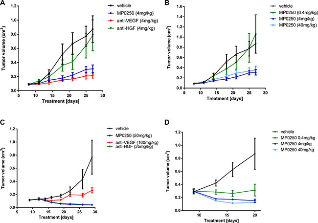 Tumor growth inhibition in U87MG and A673 xenograft models.