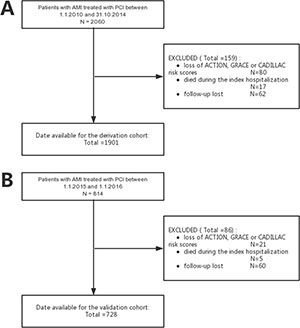 The population flow diagram for the derivation cohort (A) and the validation cohort (B).