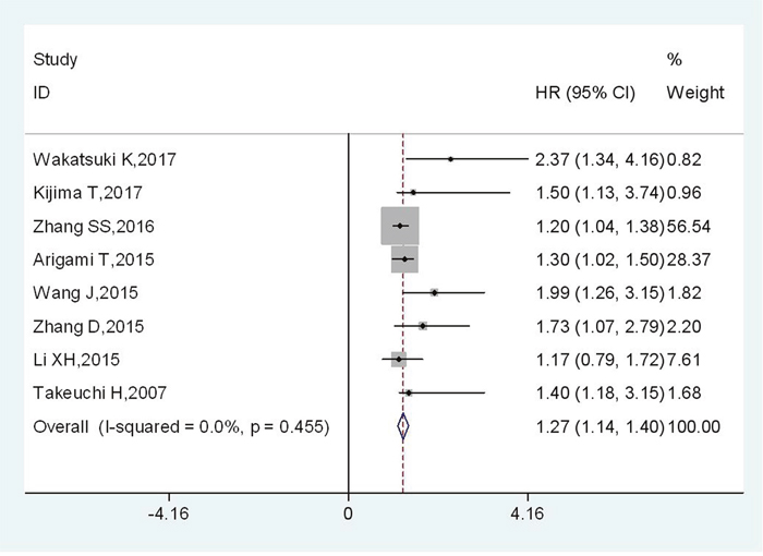 Forest plot of HR for the relationship between plasma fibrinogen and OS in EC.