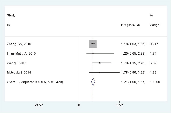 Forest plot of HR for the relationship between plasma fibrinogen and DFS.