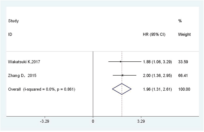 Forest plot of HR for the relationship between plasma fibrinogen and RFS.