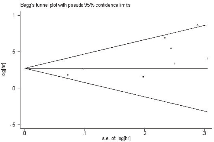 Funnel plot analysis of potential publication bias for OS.