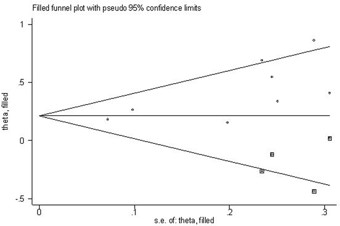 Filled funnel plot of meta-analysis using &#x201C;trim-and-fill&#x201D; method.