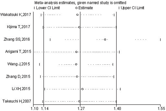 Sensitivity analysis of the pooled HRs of plasma fibrinogen and OS in EC.