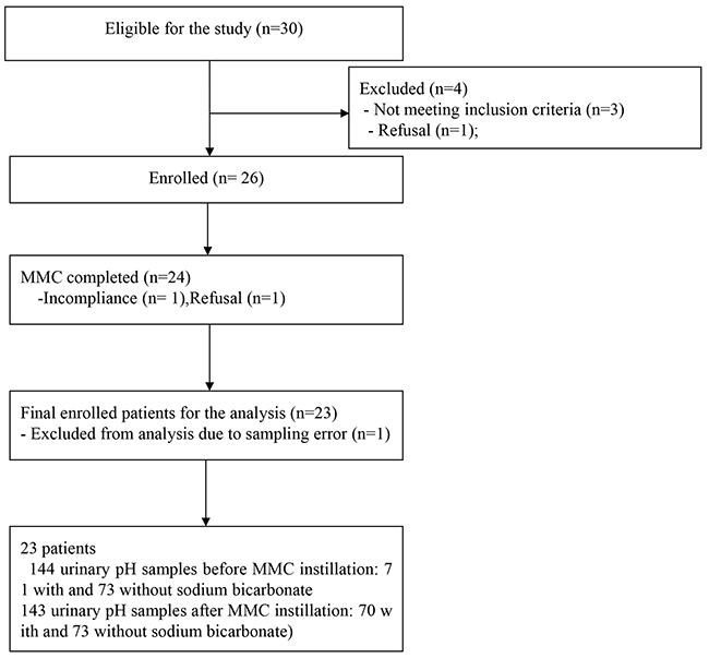 Flow chart of patient enrollment and analysis.