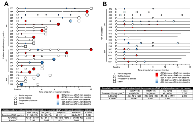 Circulating cfDNA time points coded by NSCLC patient identification number.