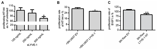 sLYVE-1 diminishes tumor cell proliferation by acting as a decoy receptor.