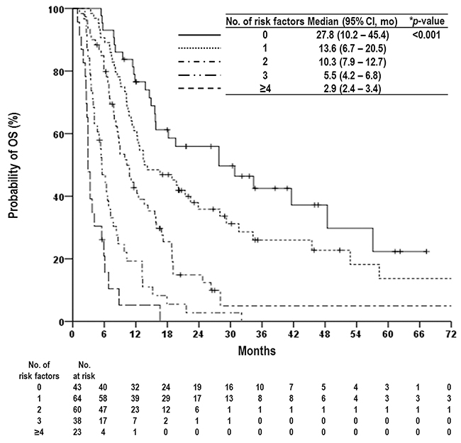 Overall survival (OS) curves according to prognostic group based on number of risk factors as follows: Child-Pugh classification, status of intrahepatic tumor, serum level of AFP, number of metastatic LNs, location of metastatic LNs, and the presence of distant metastasis.