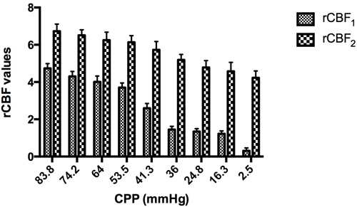 The rCBF values at the sites 1 and 2 cm away from the compression site both decreased to varying extents.