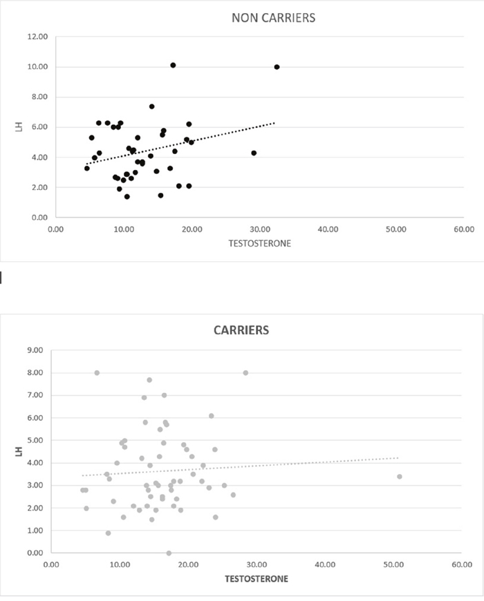 Graphic correlation between testosterone (nmol/l) and LH (IU/ml) in non-carriers (p=0.29) and carriers (p=0.6).