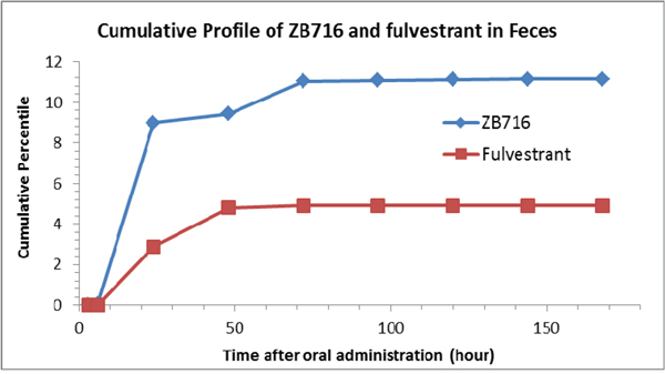 Cumulative profiles of ZB716 and its metabolite fulvestrant in rat feces.