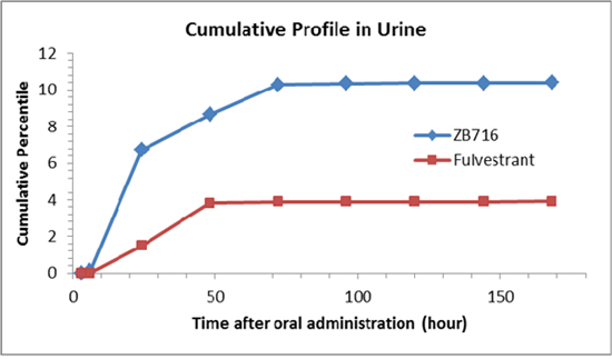 Cumulative profiles of ZB716 and its metabolite fulvestrant in rat urine.