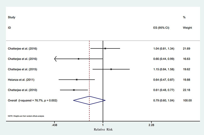 Relative risk of type 2 diabetes according to the highest vs. lowest category of serum potassium.