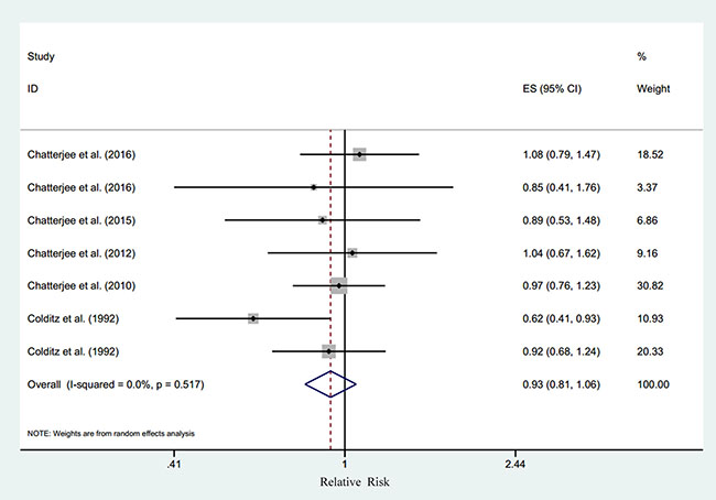 Relative risk of type 2 diabetes according to the highest vs. lowest category of dietary potassium