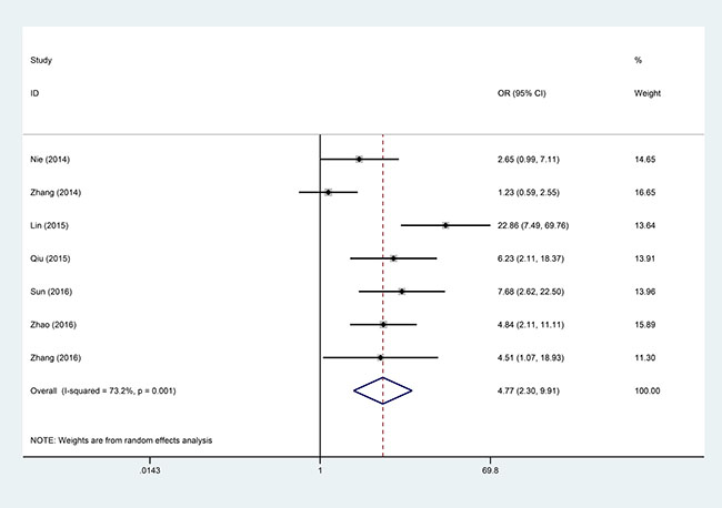 Forest plot for the association between ANRIL expression levels with LNM.
