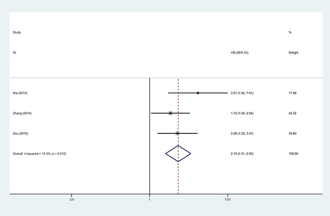 Forest plot for the association between ANRIL expression levels with DFS.