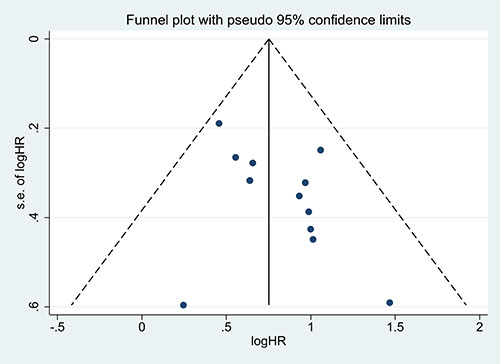 Funnel plot of the publication bias for the analysis of the independent role of ANRIL in OS in the different cancer types.