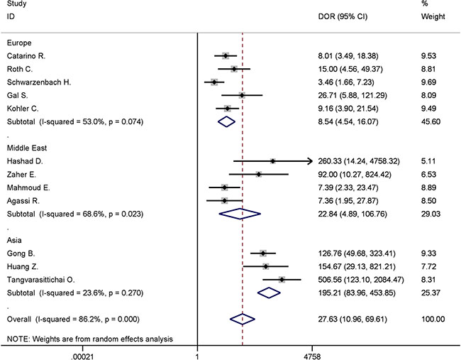 Forest plot for subgroup analysis of different areas in discriminating between breast cancer and healthy controls.