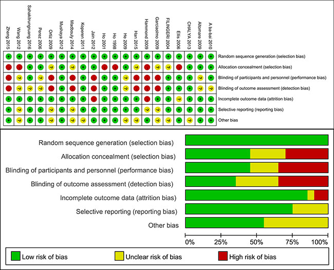 Methodological quality graph and summary of the included studies: