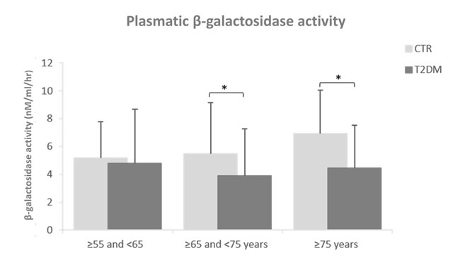 Plasmatic &#x3b2;-Gal activity in T2DM patients compared to age-matched healthy subjects.