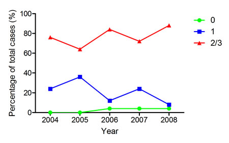 PPIB expression in TMA cores in a CRC series by block age of the donor FFPE sample.