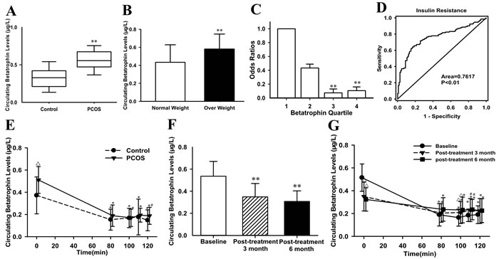 Circulating betatrophin levels and ROC curve analysis in the study cohort.