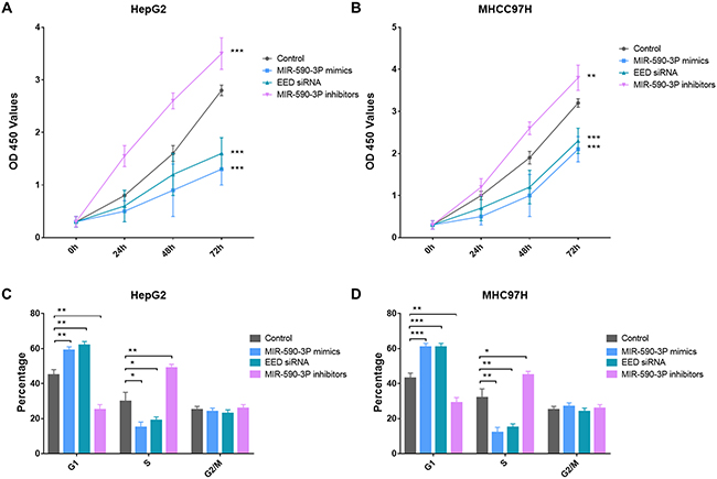 MiR-590-3P inhibits proliferation of HCC cells.