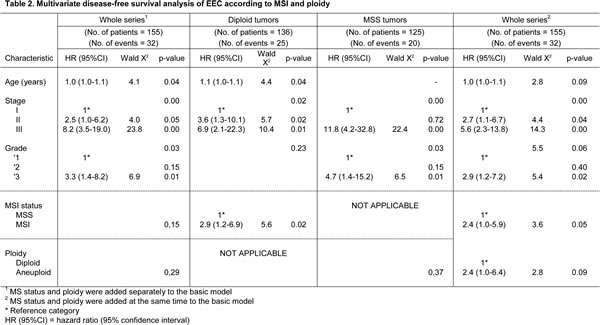 Table-2