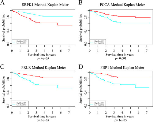 Analysis of the prognostic impact of each single signature gene.