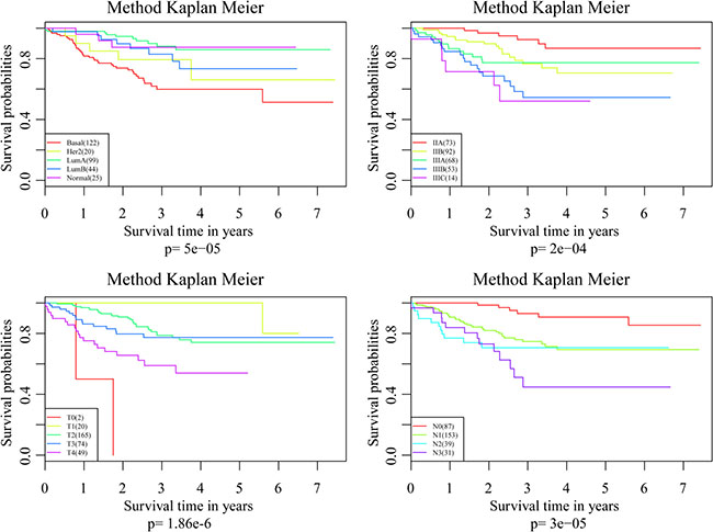 Comparisons of the prediction capacity between 4-gene signature and other clinical classification systems.