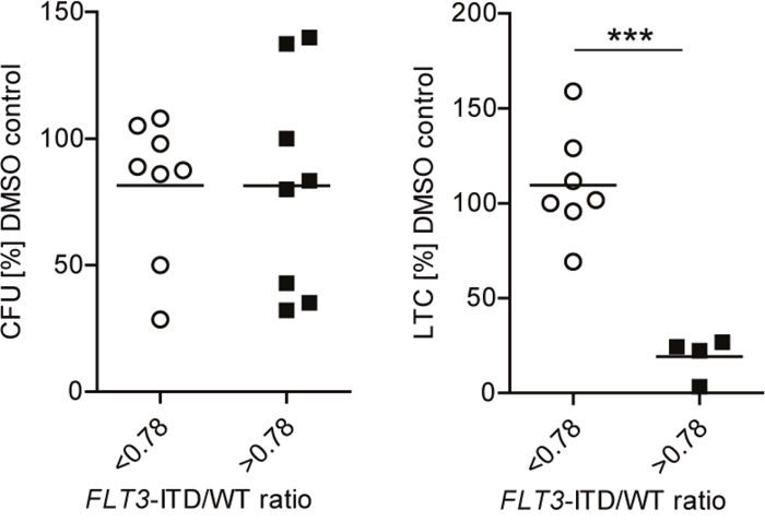 Sensitivity of primary FLT3-ITD LIC to creno is dependent on FLT3-ITD/WT ratio in the absence of TET2 mutations.