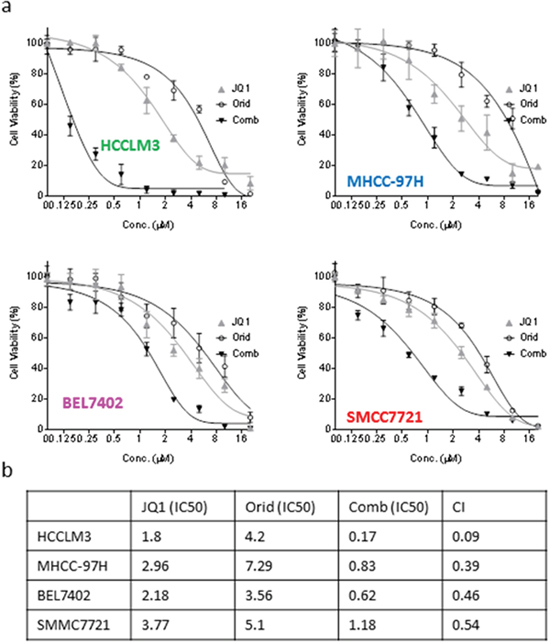 Oridonin acts synergistically with JQ1 in inhibiting cell viability of HCC cells.