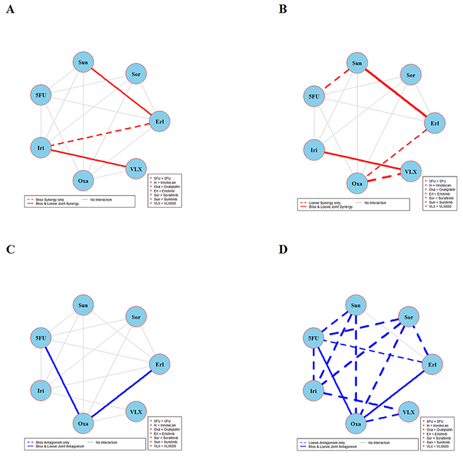 Global synergy/antagonism analyses by using both Bliss and Loewe models in the DLD-1 cell line.