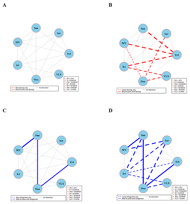 Global synergy/antagonism analyses by using both Bliss and Loewe models in RKOBRAF/-/- cell line.