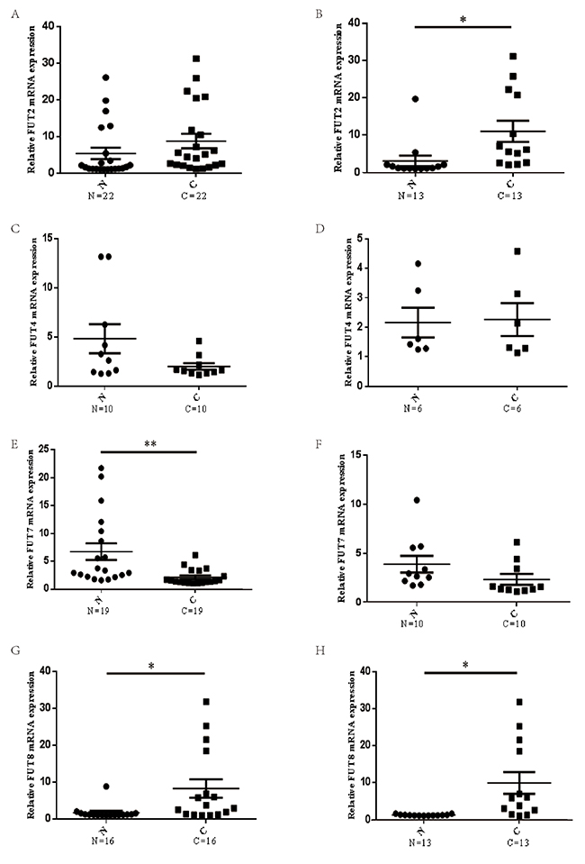 The mRNA expression levels of FUTs in lung cancer.