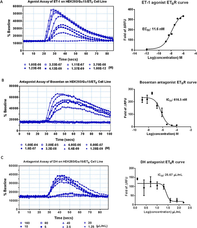 Agonist and antagonist assays of DH on HEK293/G&#x03B1;15/ETB cell line.