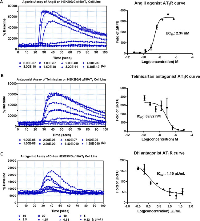Agonist and antagonist assay of DH on HEK293/G&#x03B1;15/AT1 cell line.