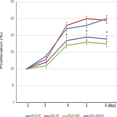 Inhibition of APJ or Notch3 reduces the LS180 cell proliferation.