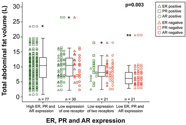 Total abdominal fat volume in relation to hormone receptor status.