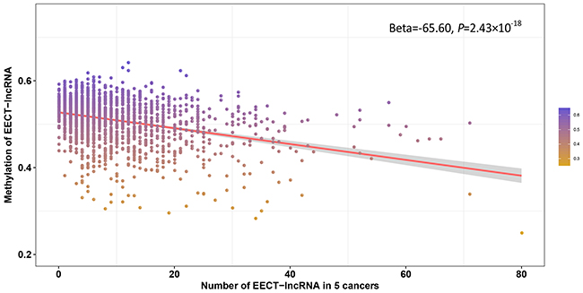 Negative correlation between the average promoter methylation level of EECT-lncRNAs and the number of activated EECT-lncRNAs.