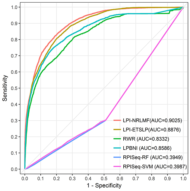 The ROC curves of LPI-NRLMF, LPI-ETSLP, RWR, LPBNI, RPISeq-RF and RPISeq-SVM are expressed in red, brown, green, blue, purple and pink, respectively.