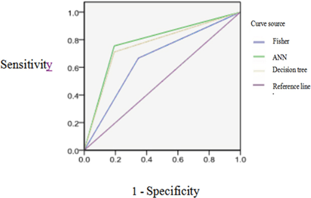 The ROC curves of three kinds of models for classification effect of prediction set model.