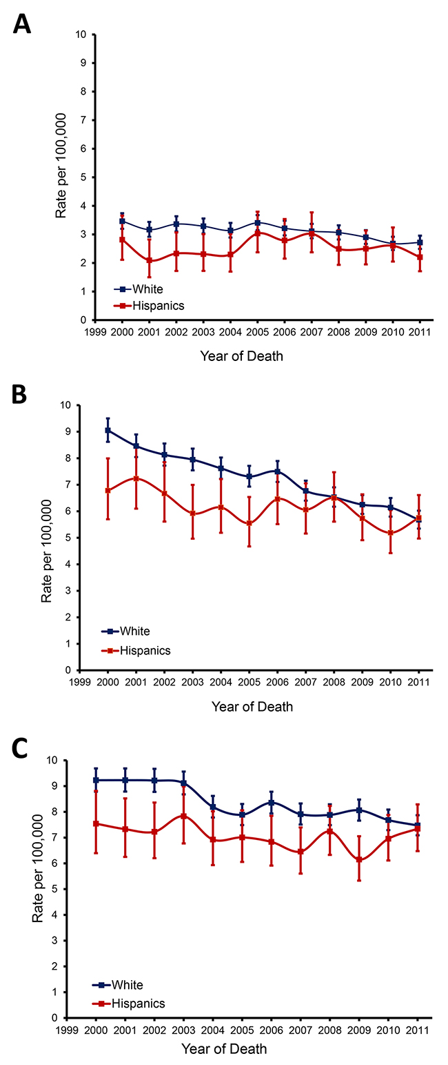 Trends in stage-specific incidence-based mortality in Hispanics and non-Hispanic whites.