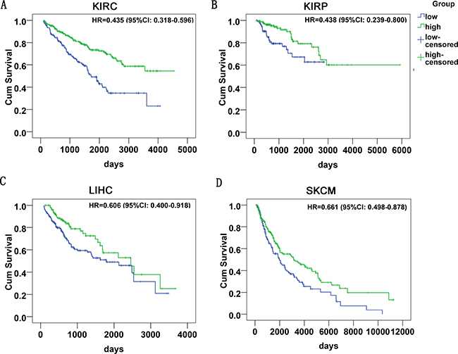 The survival curves of miR-204-5p in cancers in TCGA.