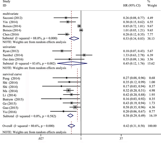 Forest plots of miR-204-5p expression and OS in cancers of literatures.